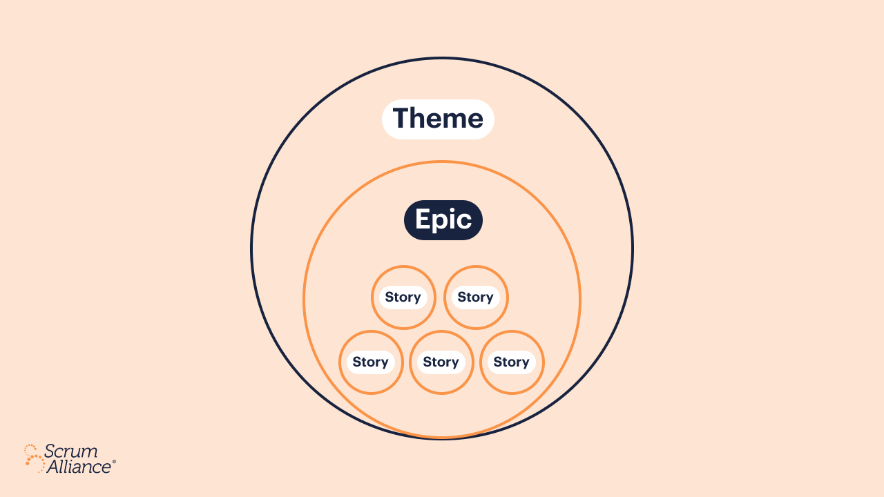 A graphic representing the theme, the epic and the stories
